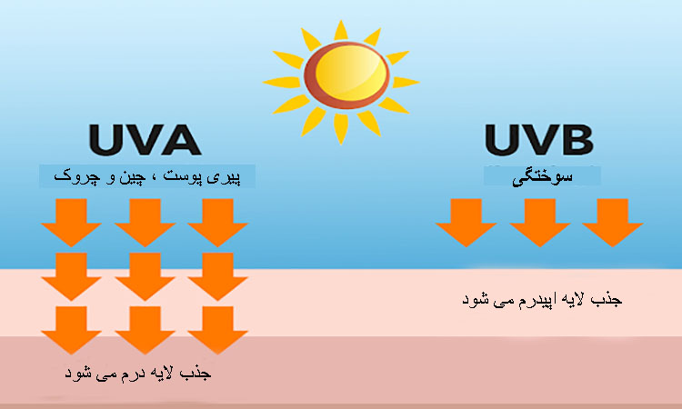 کرم ضد آفتاب چیست و چه می‌کند؟